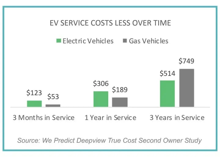 ev-service-costs