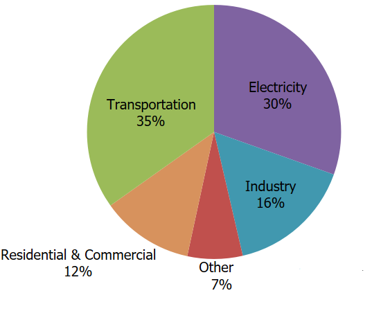 gases-by-co2-2024