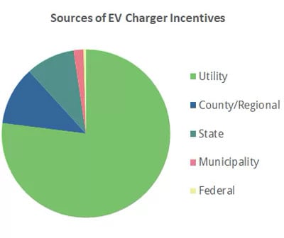 sources-of-ev-charger-incentives-pie-chart